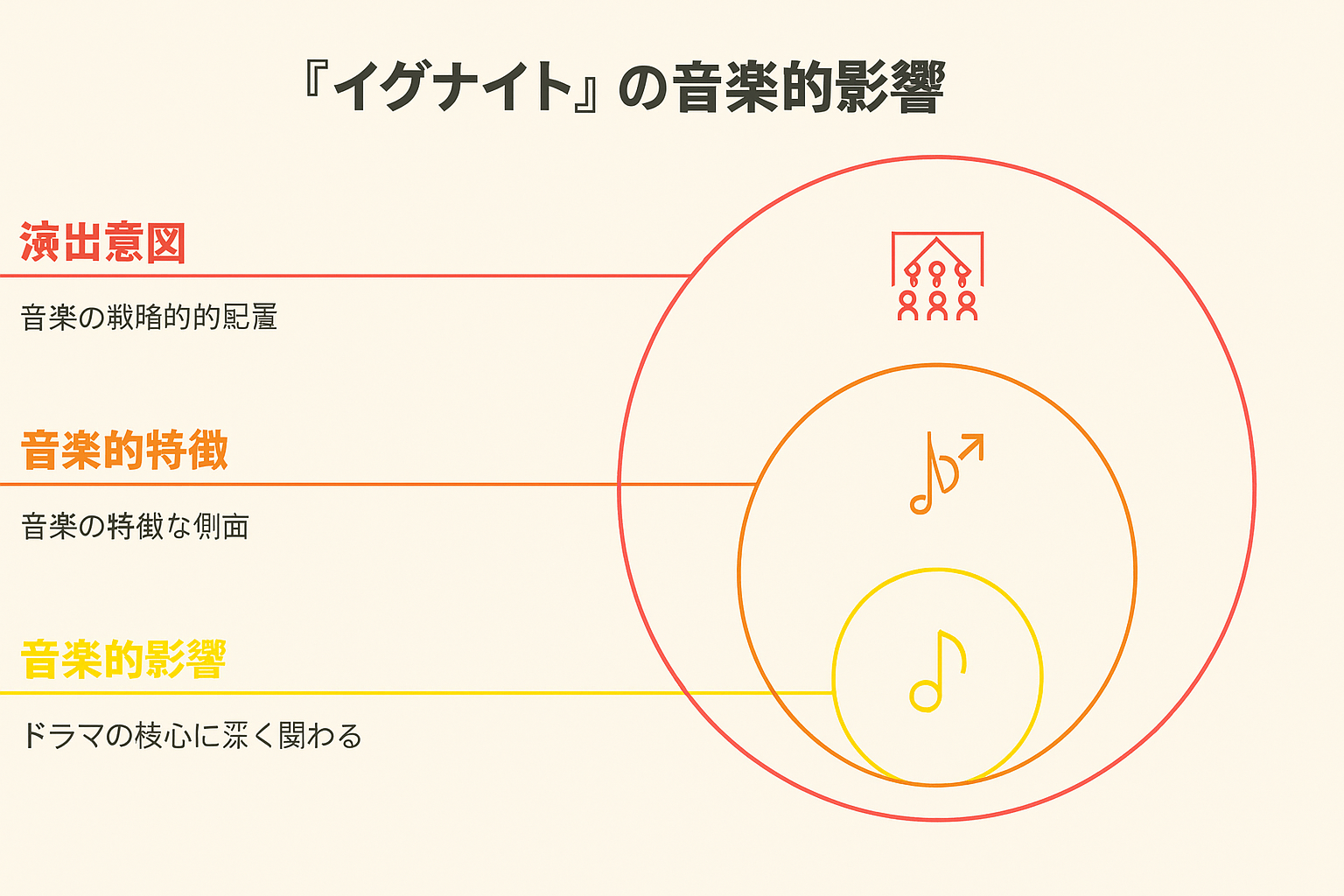 イグナイトの音楽の構造的影響図解
