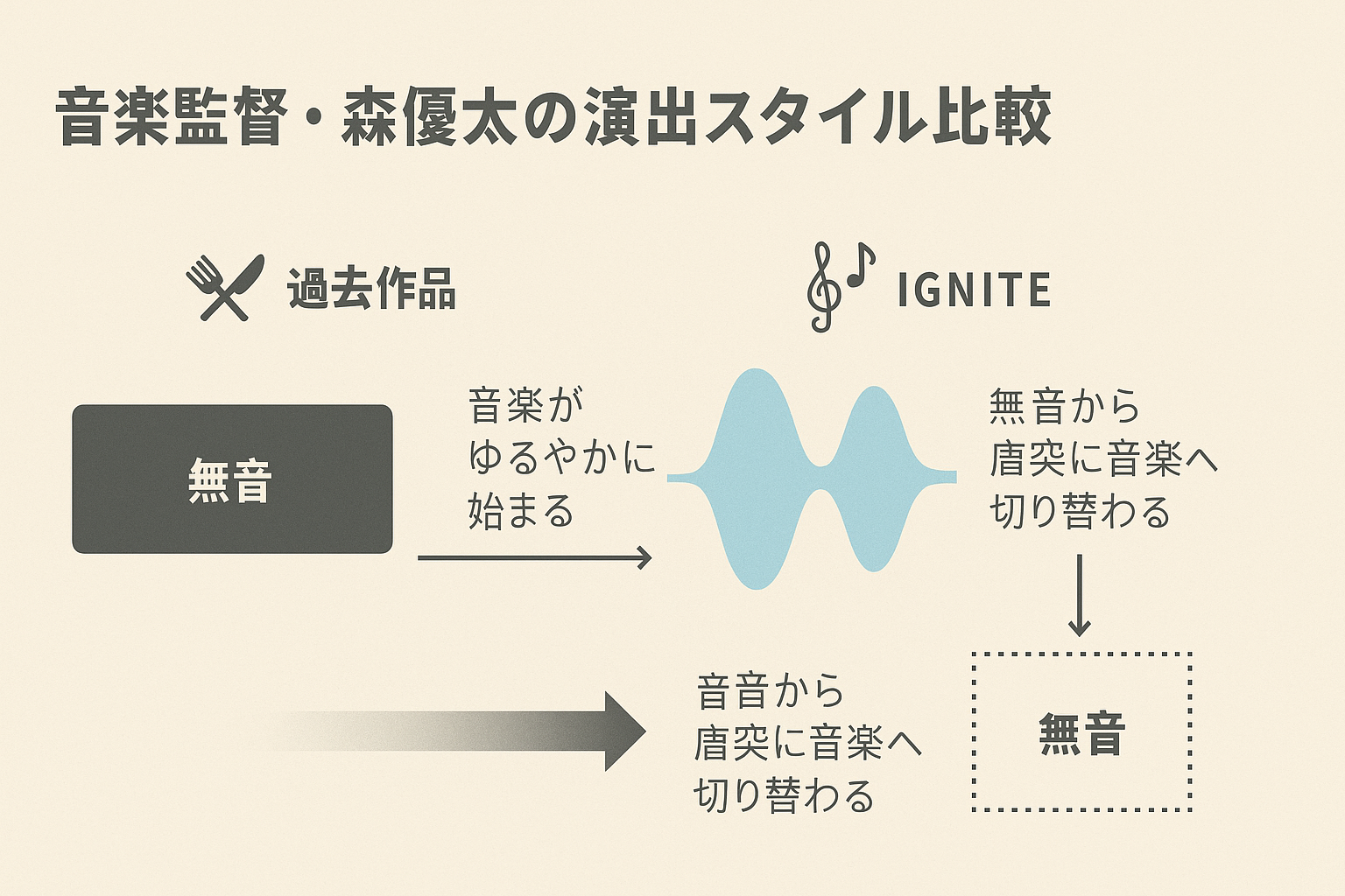 森優太の演出スタイル比較