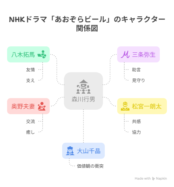 あおぞらビール相関図