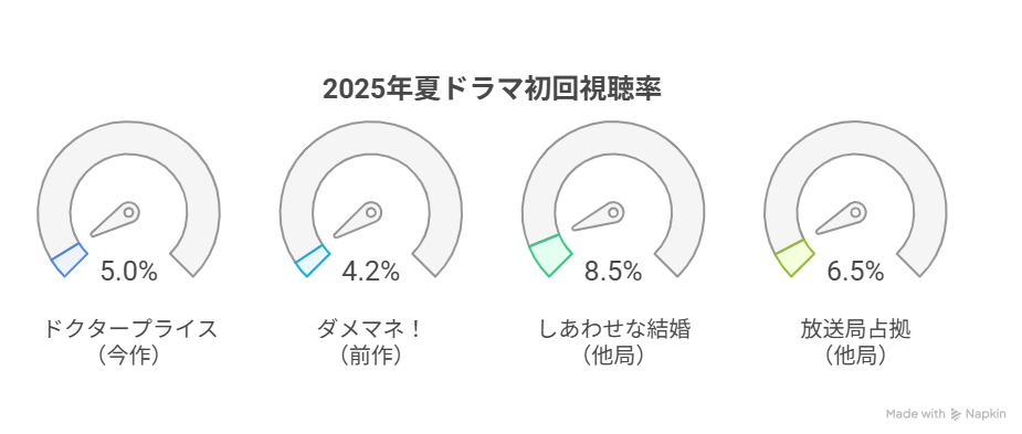 2025年夏ドラマ初回視聴率比較。ドクタープライス5.0%、ダメマネ！4.2%、しあわせな結婚8.5%、放送局占拠6.5%をゲージ表示。