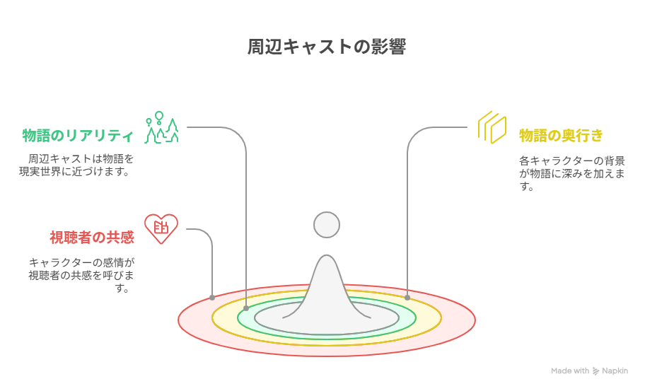 周辺キャストの役割