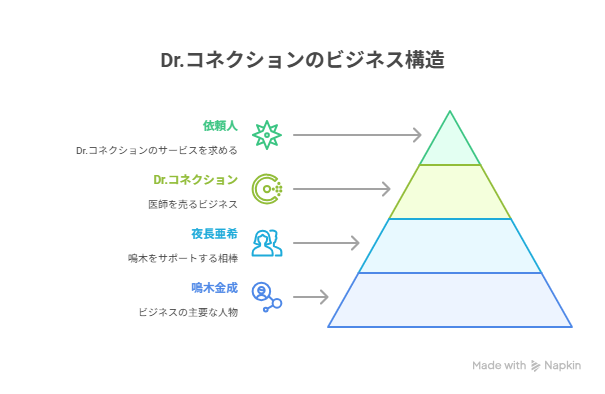 ドクタープライスのビジネス構造図。Drコネクションを中心に、依頼人・鳴木金成・夜長亜希との関係を示したピラミッド図。