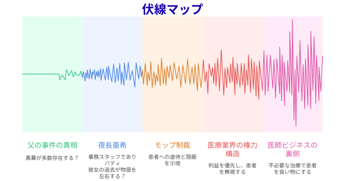 ドクタープライス第1話の伏線マップ。父の事件の真相、夜長亜希の過去、モップ制裁、医療業界の権力構造、医師ビジネスの裏側を示した図。