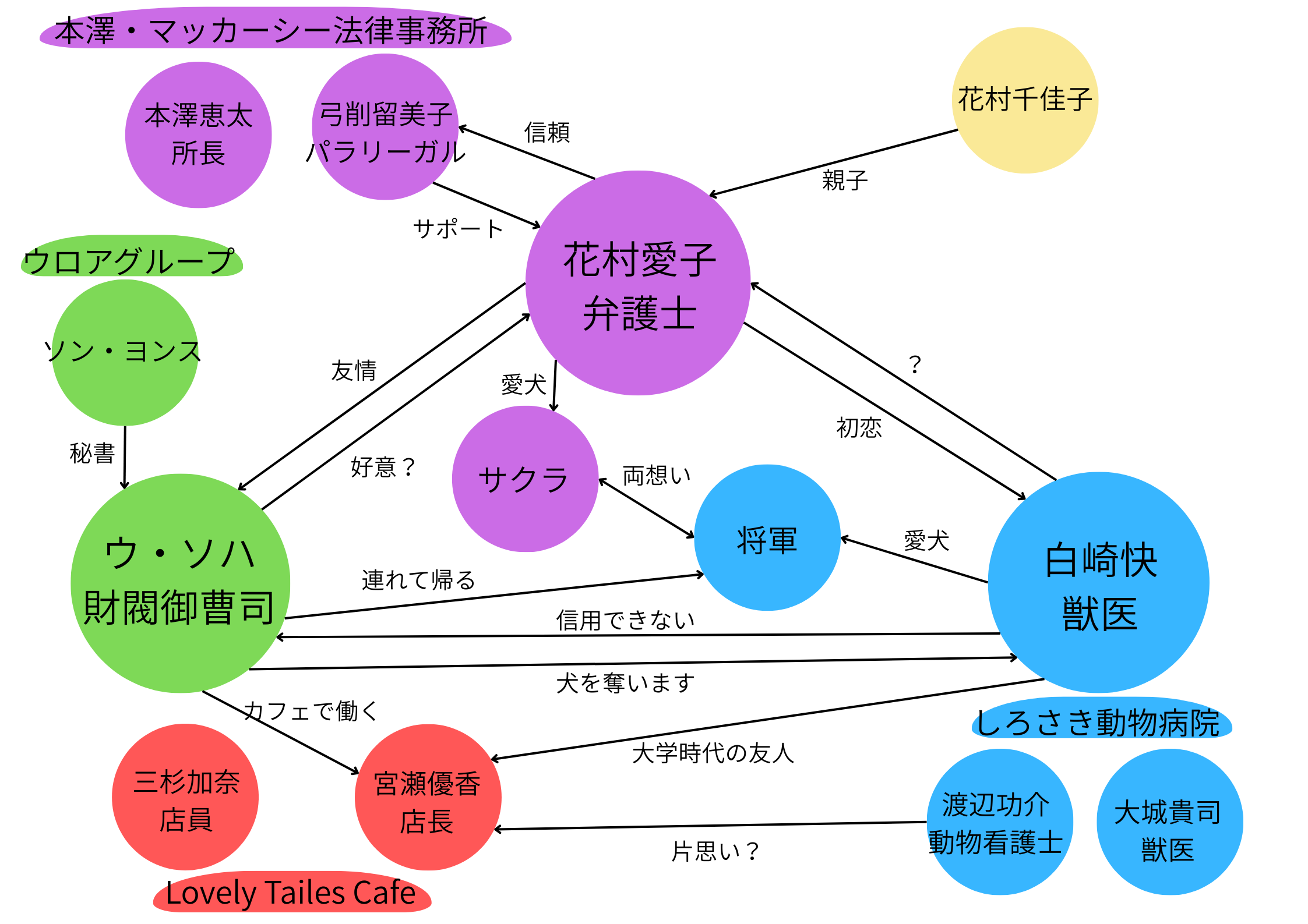 初恋DOGs相関図
