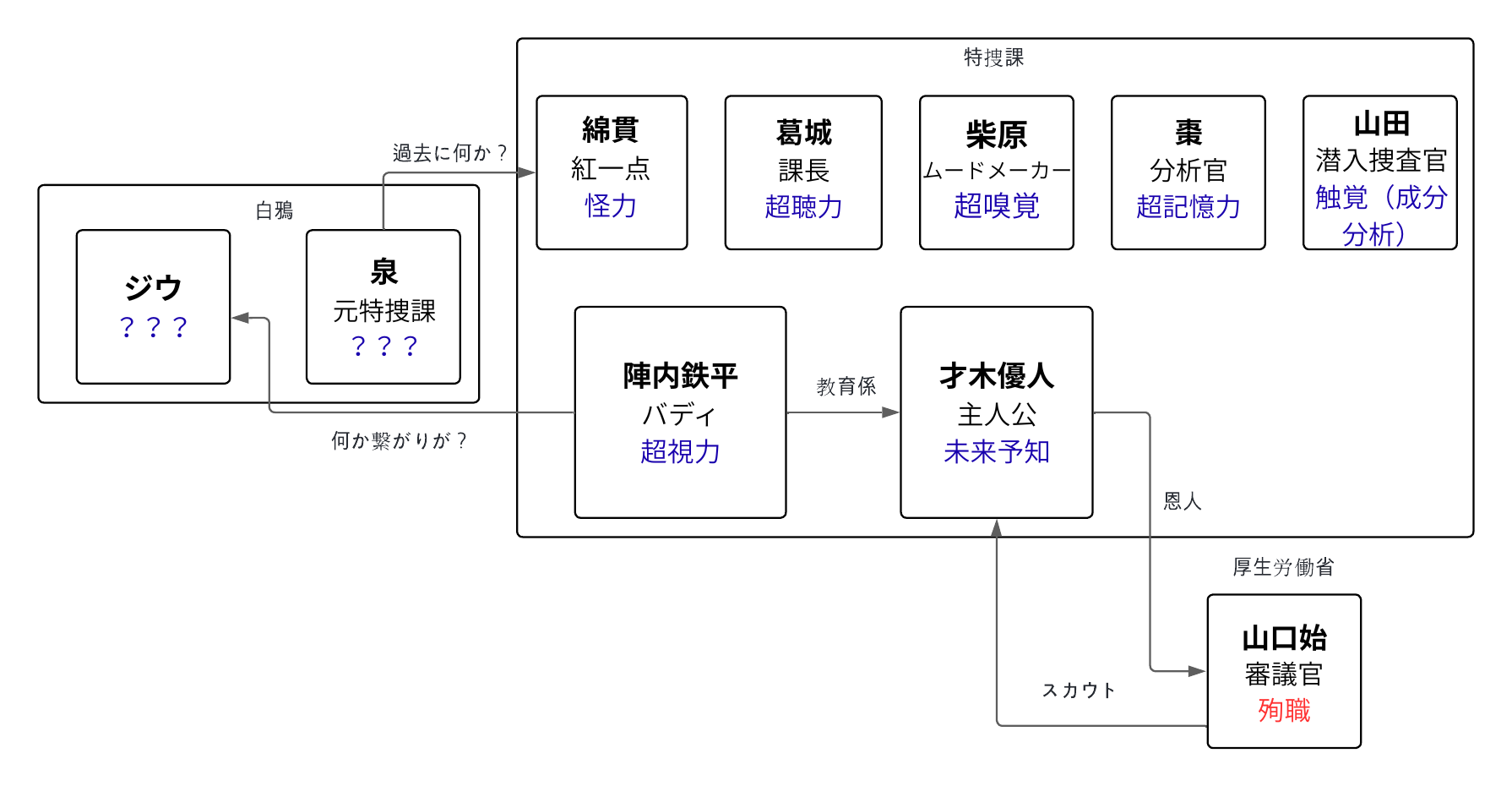 DOPE相関図能力付き