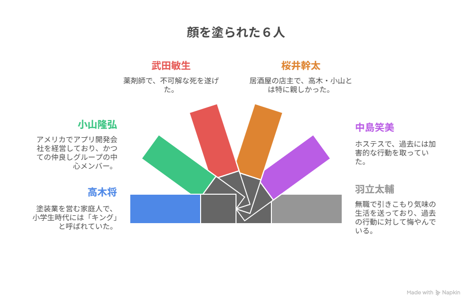 良いこと悪いこと顔を塗られた6人