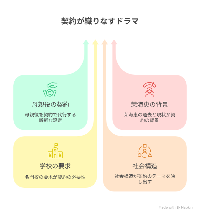 フェイクマミー契約が織りなすドラマ