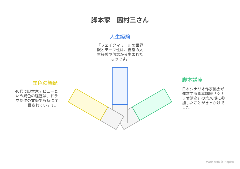 フェイクマミー脚本家園村三さん